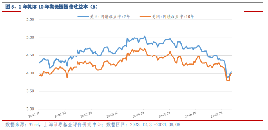 上海证券2024年8月基金投资策略：关注内外经济的分化趋势