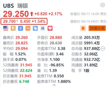 瑞银盘前涨超1.5% Q2业绩超预期 财管新流入资金达270亿美元