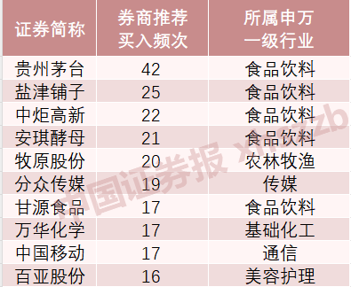 近400只股票获“买入”评级 券商看好这些方向