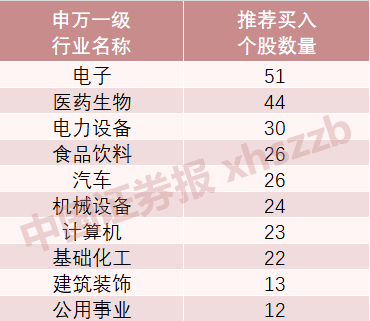 近400只股票获“买入”评级 券商看好这些方向