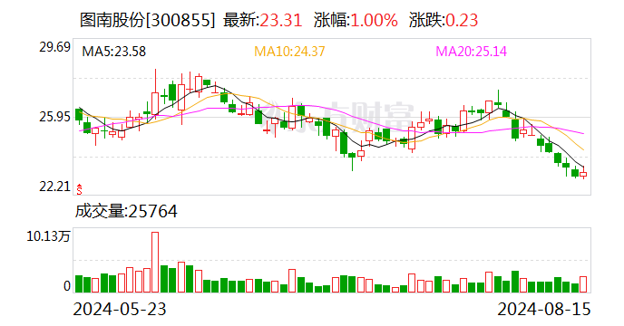 图南股份公布2024半年度分配预案 拟10派1元