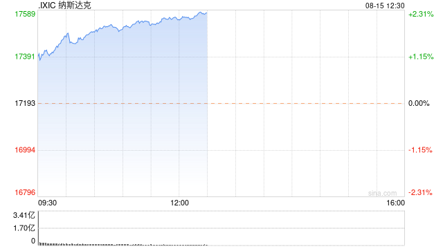 午盘：美股上扬科技股领涨 纳指上涨2.1%