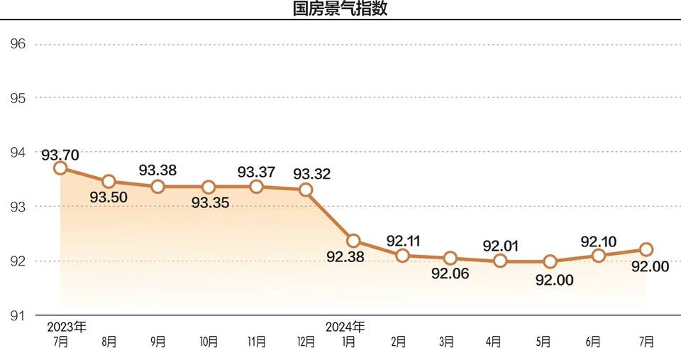 7月房价下行趋势持续 上海走出独立行情