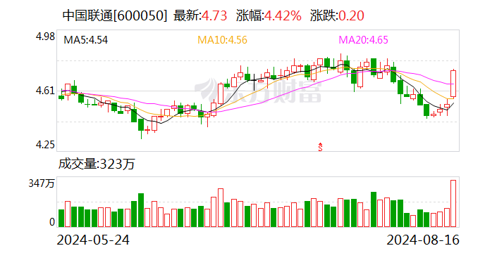 北向资金今日净买入中国联通4.3亿元