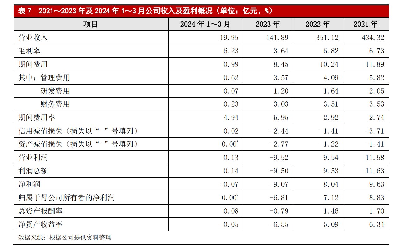 西安建工信用等级一周内遭四连降，2.5亿债项已违约，陕国投一产品“踩雷”