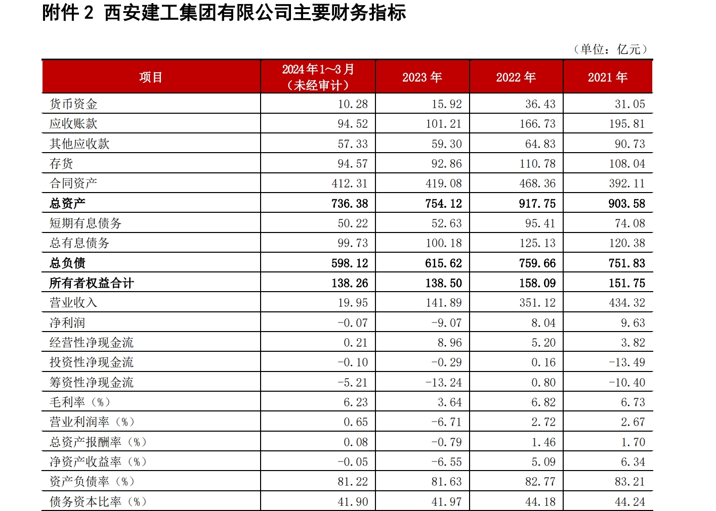 西安建工信用等级一周内遭四连降，2.5亿债项已违约，陕国投一产品“踩雷”