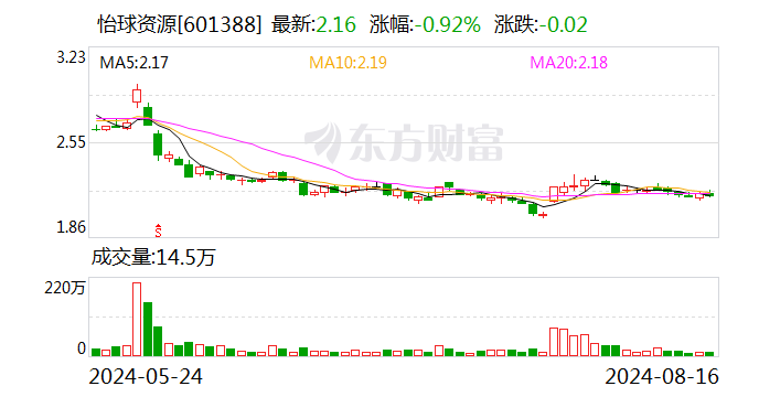 怡球资源：14年前购得的209亩土地使用权将被收回