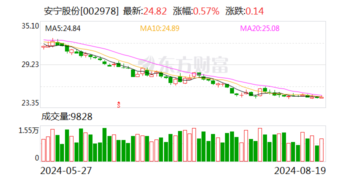 安宁股份：2024年半年度净利润约4.38亿元 同比下降1.26%