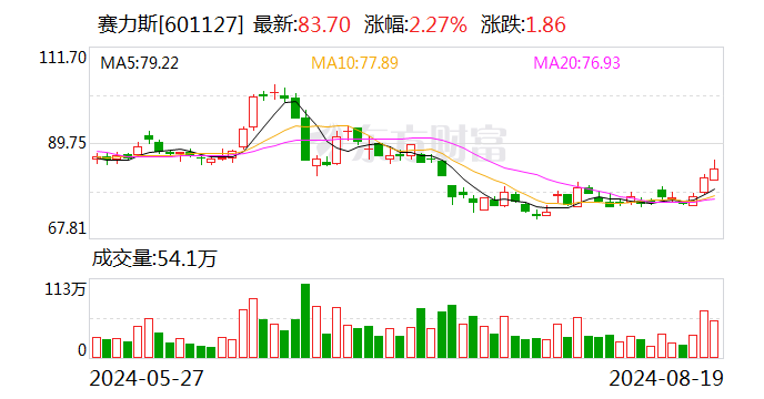 115亿元！阿维塔要买华为引望10%股权 明天签约！赛力斯也要入股