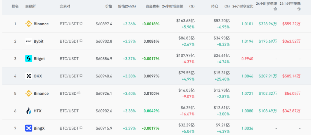 刚刚，比特币集体飙涨冲刺61000美元，较8月5日最低点涨近20%！亚太市场全线拉升，全球风险资产迎推动力