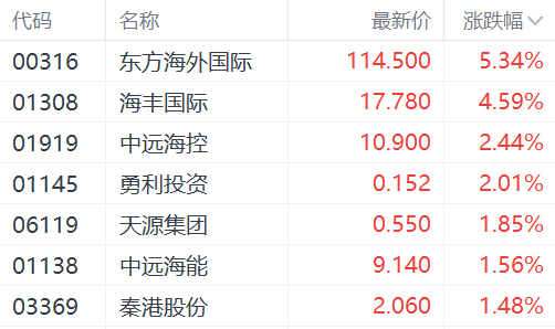 航运股走强，东方海外国际涨超5%