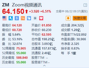 Zoom涨超6.5% Q2业绩超预期 上调全年营收及盈利展望