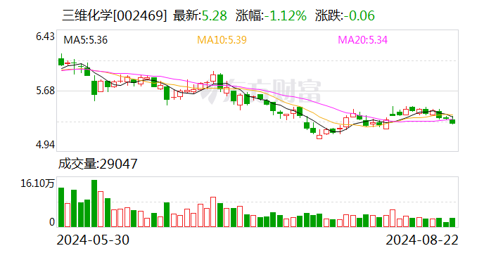 三维化学：2024年半年度净利润约8444万元 同比下降26.47%
