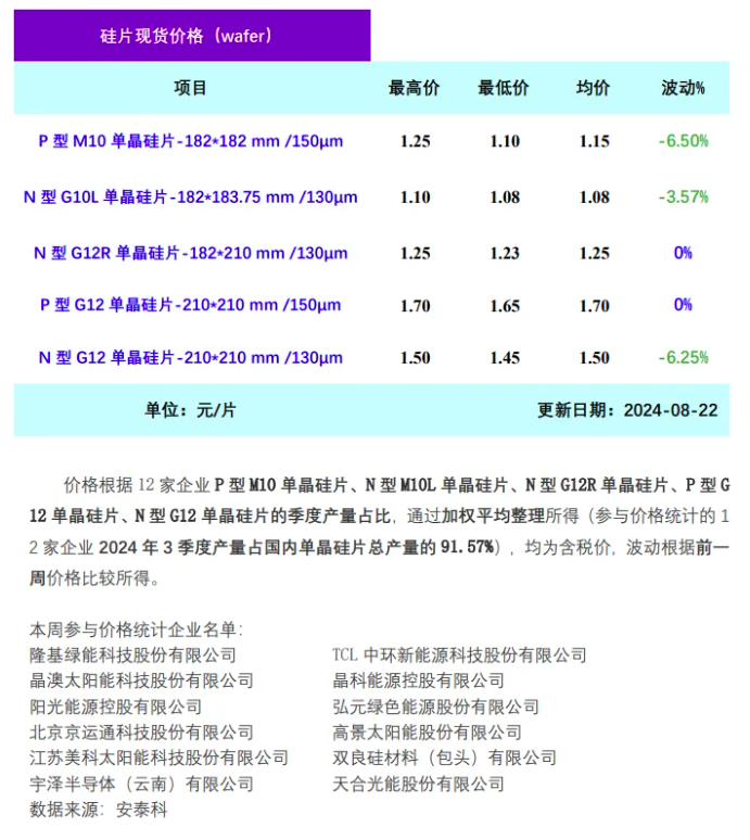 硅片价格难掩跌势（2024年8月22日）