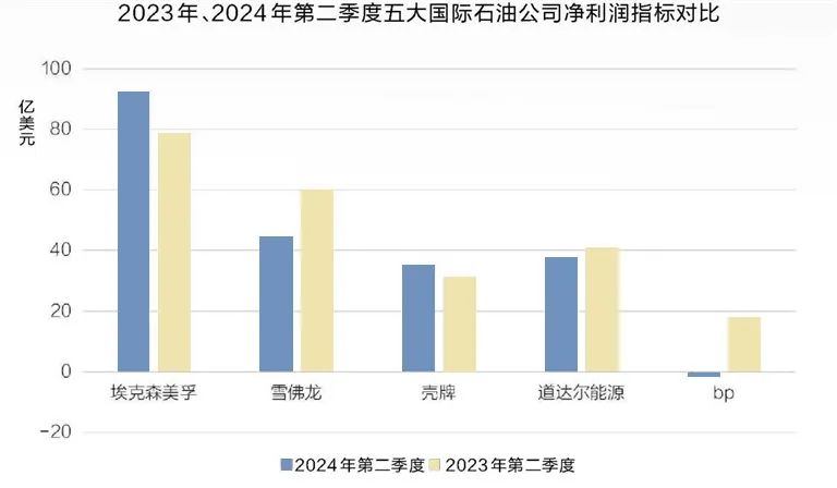 五大国际石油公司业绩下降，究竟为何？