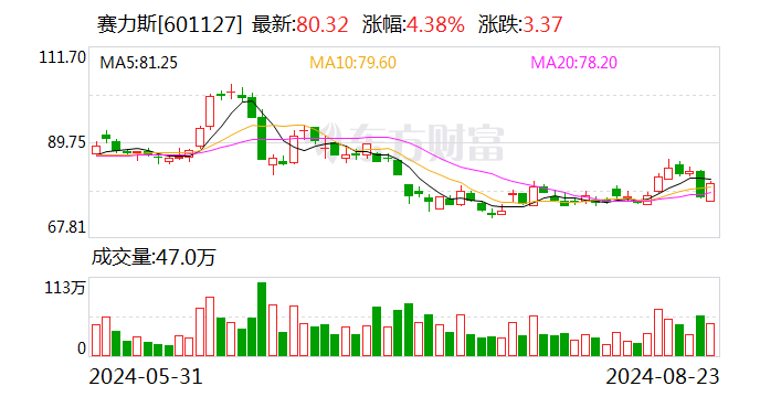 115亿元！赛力斯也宣布购买华为引望10%股权 上半年净利16亿