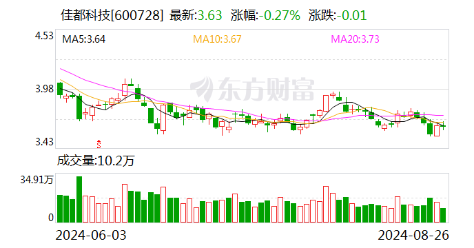 佳都科技上半年扣非净利润扭亏 加码车路云一体化业务布局