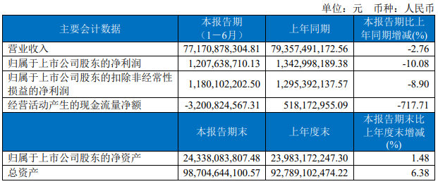 医药流通龙头九州通半年报出炉 营收、净利双降