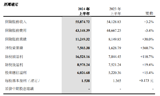 中国太平：上半年股东应占溢利60.27亿港元 同比增长15.4%