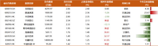 睿远基金400亿完整持仓披露：傅鹏博清仓多只个股，增持光伏设备，赵枫大幅减仓茅台