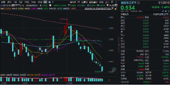 什么情况？国防军工ETF（512810）连跌8日！36只军工股业绩出炉，近7成净利同比下滑，“业绩底”出现了？