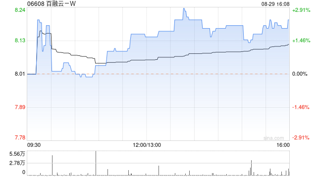 百融云-W上半年实现持续盈利 收入同比增长6%至13.21亿元