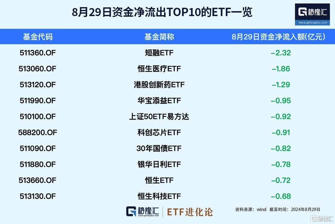 ETF资金榜：沪深300ETF、中证500ETF、中证1000ETF持续吸金，资金净流出恒生医疗ETF、港股创新药ETF