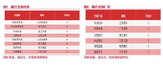 东海期货：瓶片首日策略专题