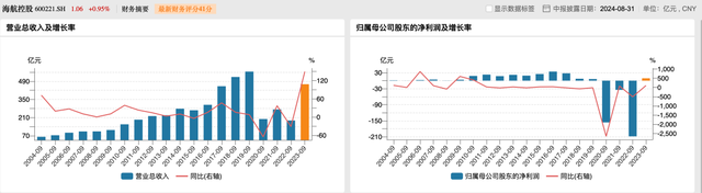 三大航上半年持续减亏，春秋航空盈利超13亿元，吉祥航空净利增五倍