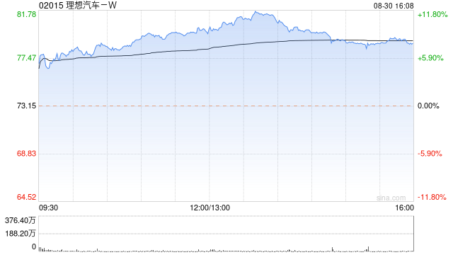 理想汽车-W8月交付新车48122辆 同比增长37.8%