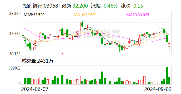 五大热点！招行高管都回应了