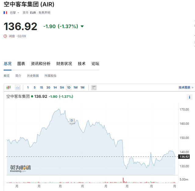 全球首例！国泰航空A350飞机引擎出现故障，罗罗和空客股价跳水