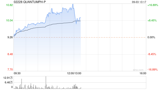 晶泰科技午后股价涨超8% 公司获纳入恒生综合指数