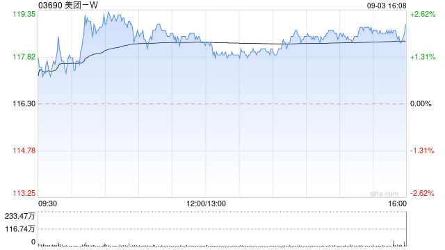 美团-W9月3日斥资3033.15万港元回购25.87万股