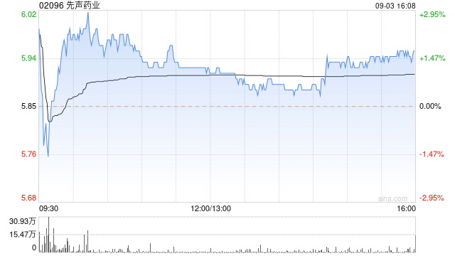 先声药业9月3日耗资426.313万港元回购71.7万股