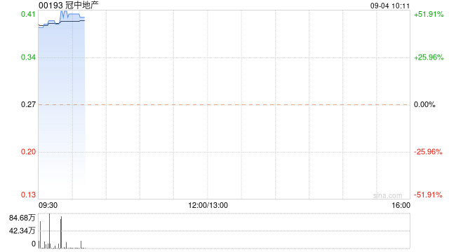 冠中地产复牌后大涨逾44% 获董事长萧丽娜溢价约48.148%提现金要约