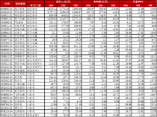 家电行业收入与净利润稳步增长，白色家电最为稳健——家用电器行业2024H1业绩点评  第12张