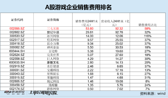 谁是买量王？三七互娱耗资50亿增量不增效 成长性与财务真实性有没有雷区|A股游戏