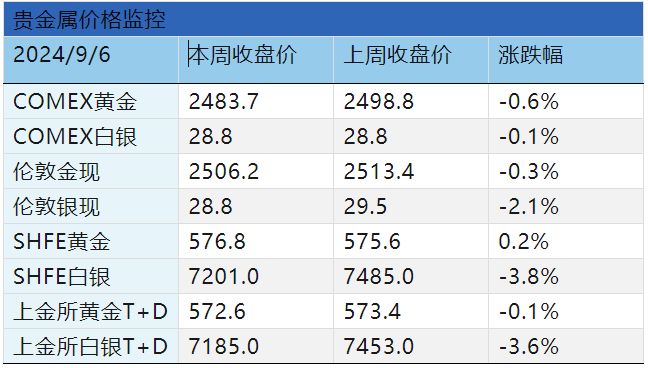 金铜前景: 衰退预期再度冲击，价格承压运行