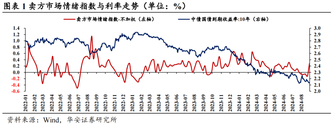 近4成固收卖方观点翻多