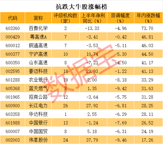 小心补跌，抗跌大牛股仅剩14只！连年创新高股揭秘，“国家队”增持股曝光