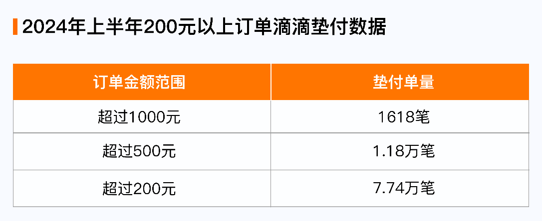 2024年上半年乘客未支付车费1.29亿 由滴滴支付给司机