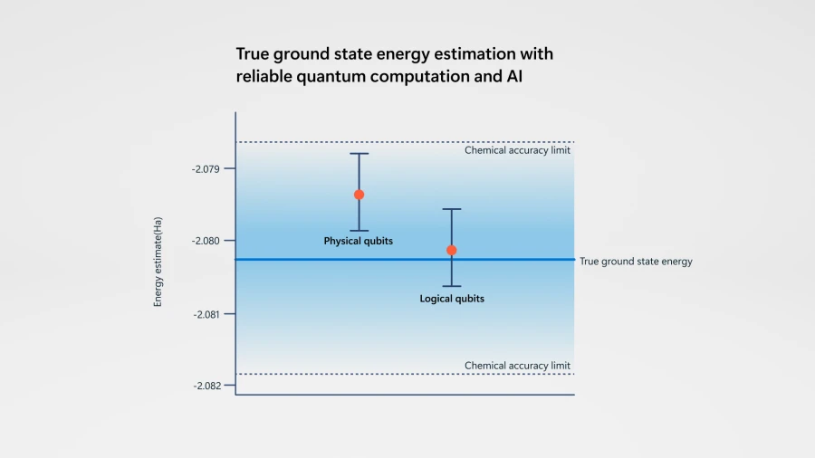 量子计算里程碑！微软成功纠缠12个逻辑量子比特 结合AI解决科学问题