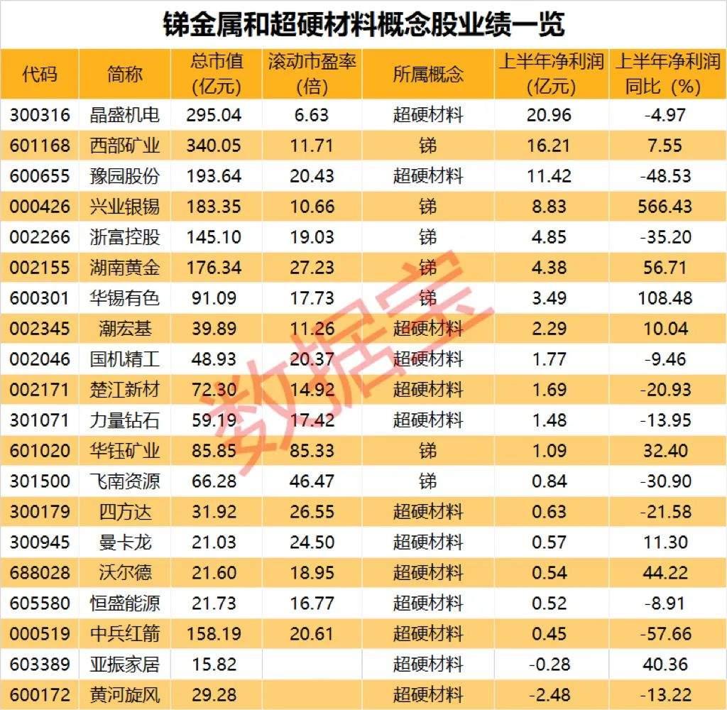 10日7板人气股上演“地天板”，知名游资：卖卖卖！国家数据局首次发布，城市数字化转型加快！锑、超硬材料出口管制即将落地（附股）