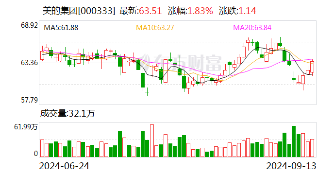 美的集团：已确定H股发行最终价格为每股54.80港元