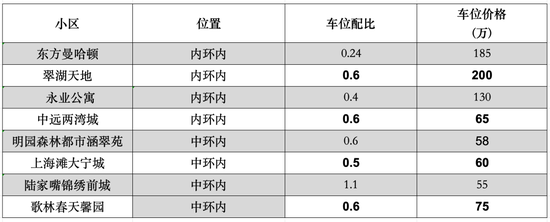 上海的车位已经逐渐失控！