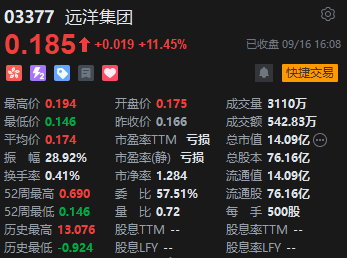 收评：恒指涨0.31% 恒生科指涨0.51%黄金股全天强势