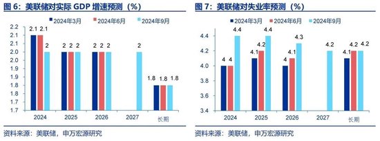 申万宏源宏观评美联储9月FOMC会议：“补偿式”降息 关注降息后利率敏感部门修复 中位数预测年内还将降息2次