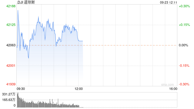 早盘：美股小幅上扬 道指创盘中历史新高