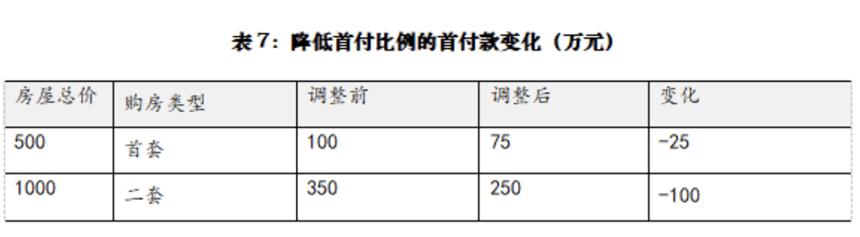 重磅！“沪七条”落地：降首付比例、降存量房贷，外地人社保满1年即可买房